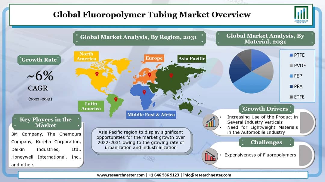 Fluoropolymer Tubing Market