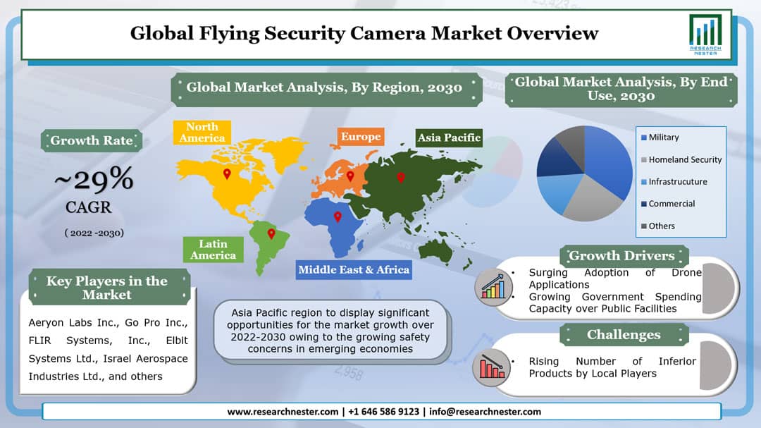 Flying Security Camera Market Graph