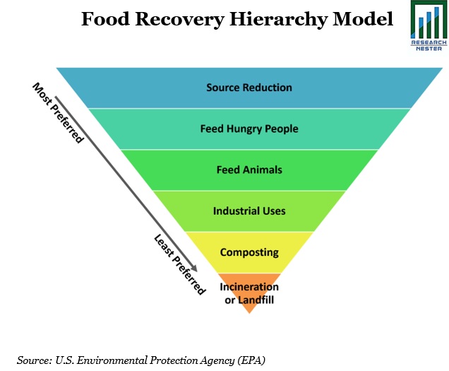 Food Recovery Hierarchy Model Image
