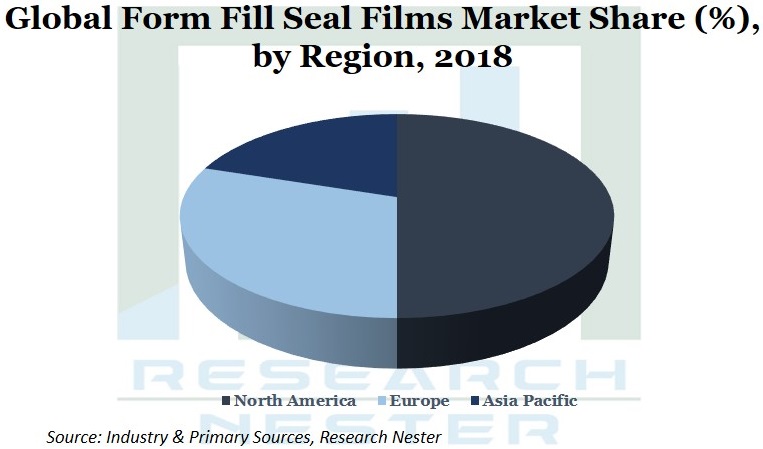 Form fill seal films market Graph