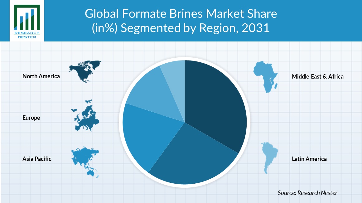 Formate Brines Market Share