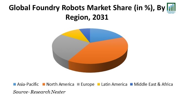 Foundry Robots Market Share