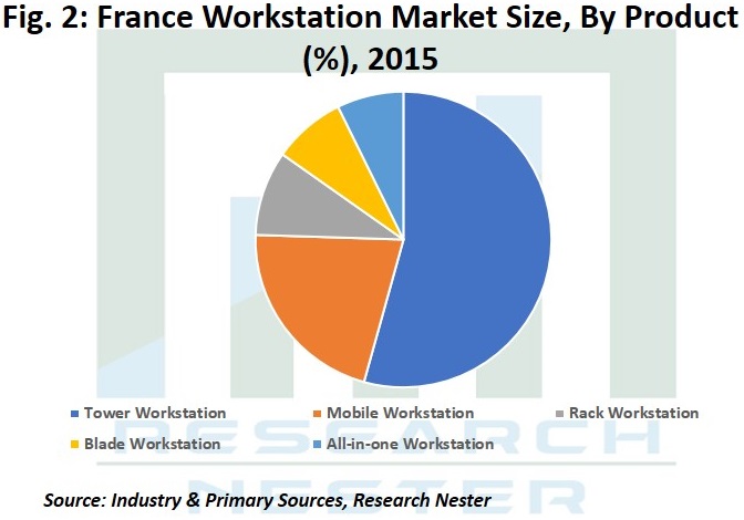 France workstation market Size Graph