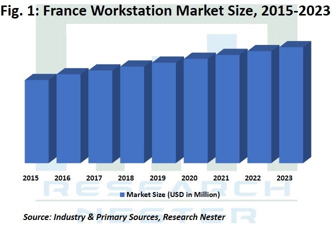 France workstation market Graph