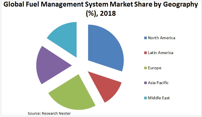 Fuel Managment System Market 