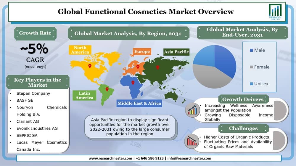 Functional Cosmetics Market Graph