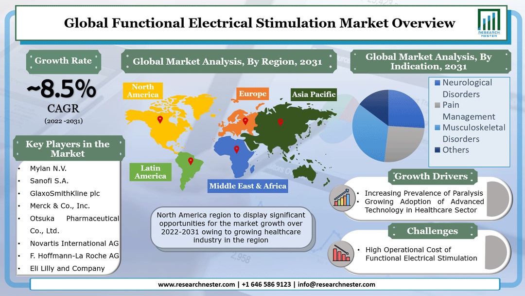 Functional Electrical Stimulation Market