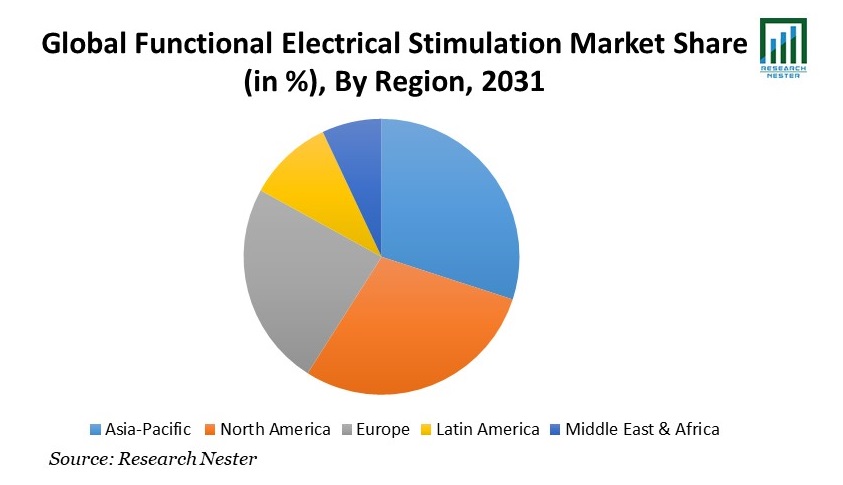 Functional Electrical Stimulation Market Share