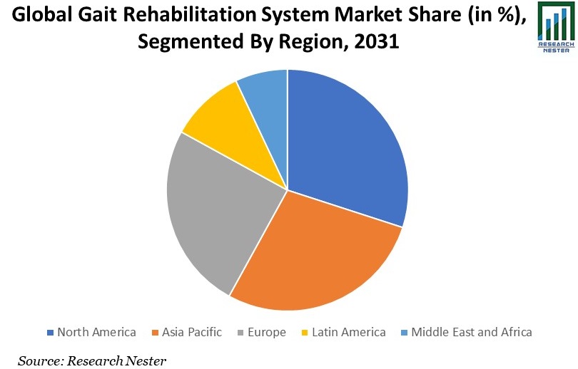 Gait Rehabilitation System Market Share image