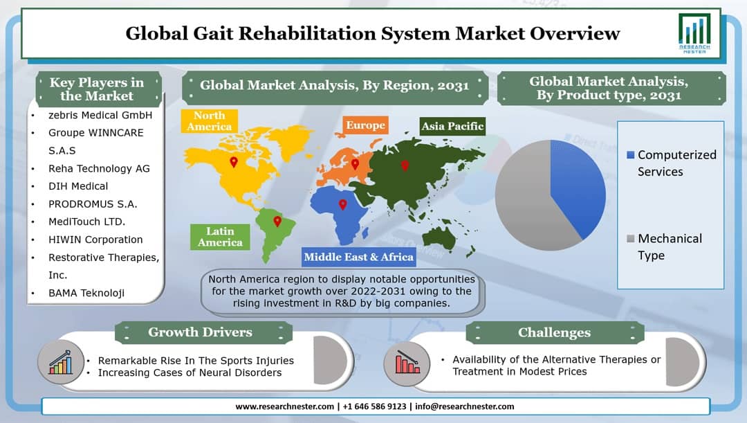 Gait Rehabilitation System Market Graph