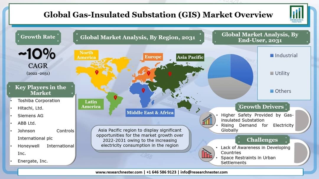 Gas-Insulated Substation (GIS) Market Graph