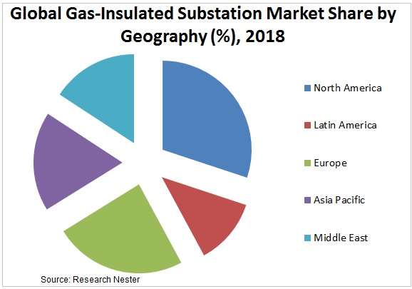 Gas-Insulated Substation Market share