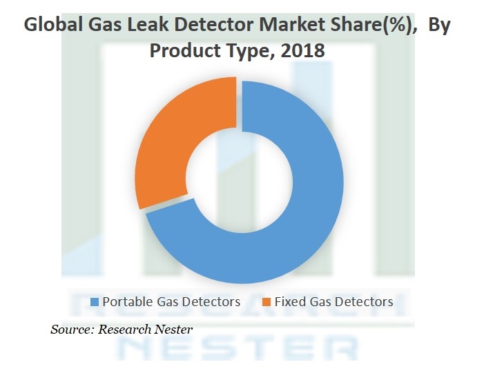 Gas Leak Detector Market 