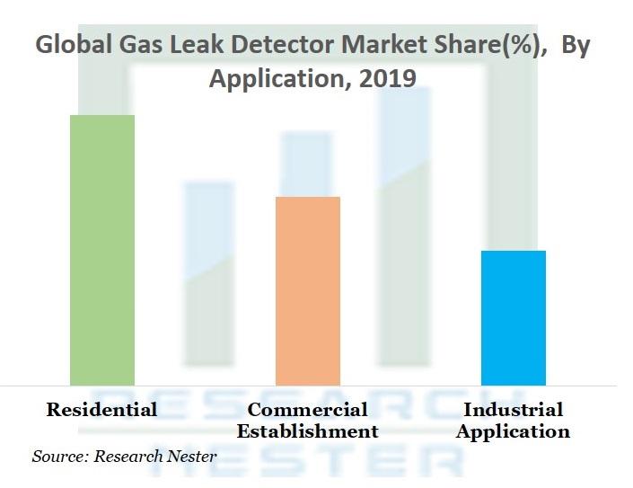 Gas Leak Detector Market
