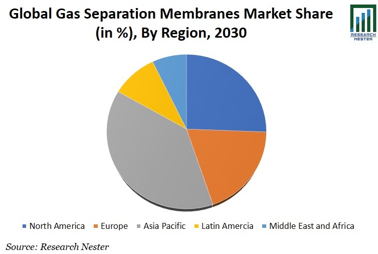 Gas Separation Membranes Market Share Graph