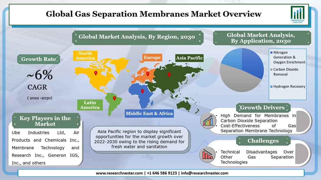 Gas Separation Membranes Market Graph