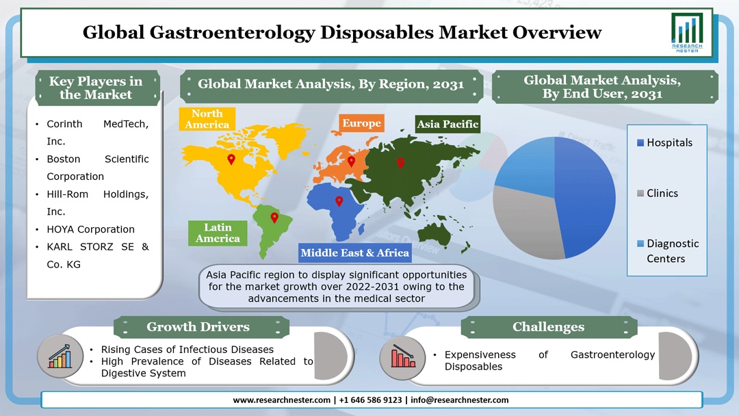 Gastroenterology Disposables Market