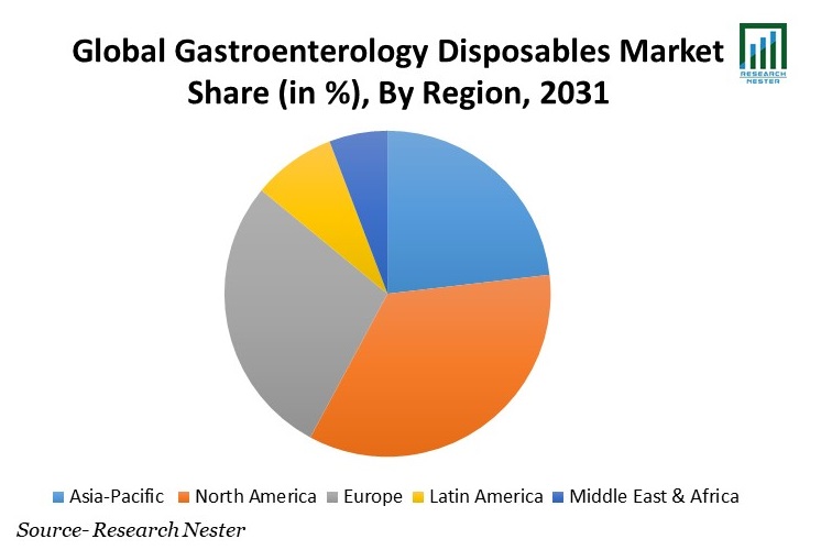 Gastroenterology Disposables Market Share