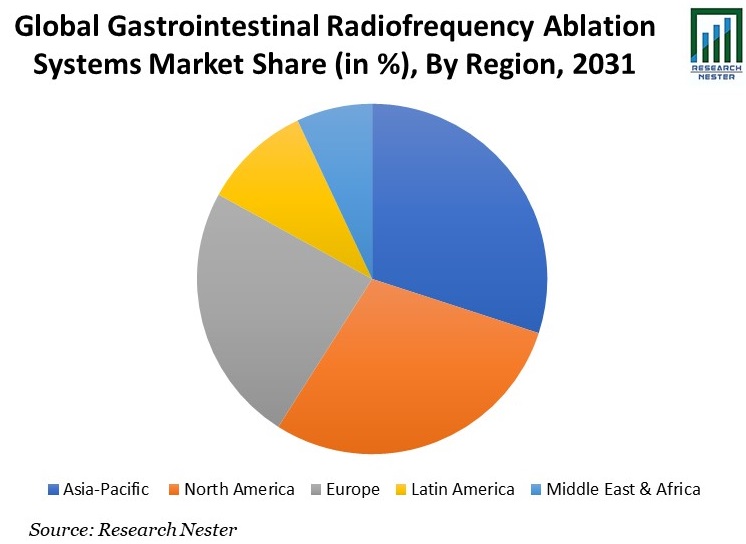 Gastrointestinal Radiofrequency Ablation Systems Market Share Image