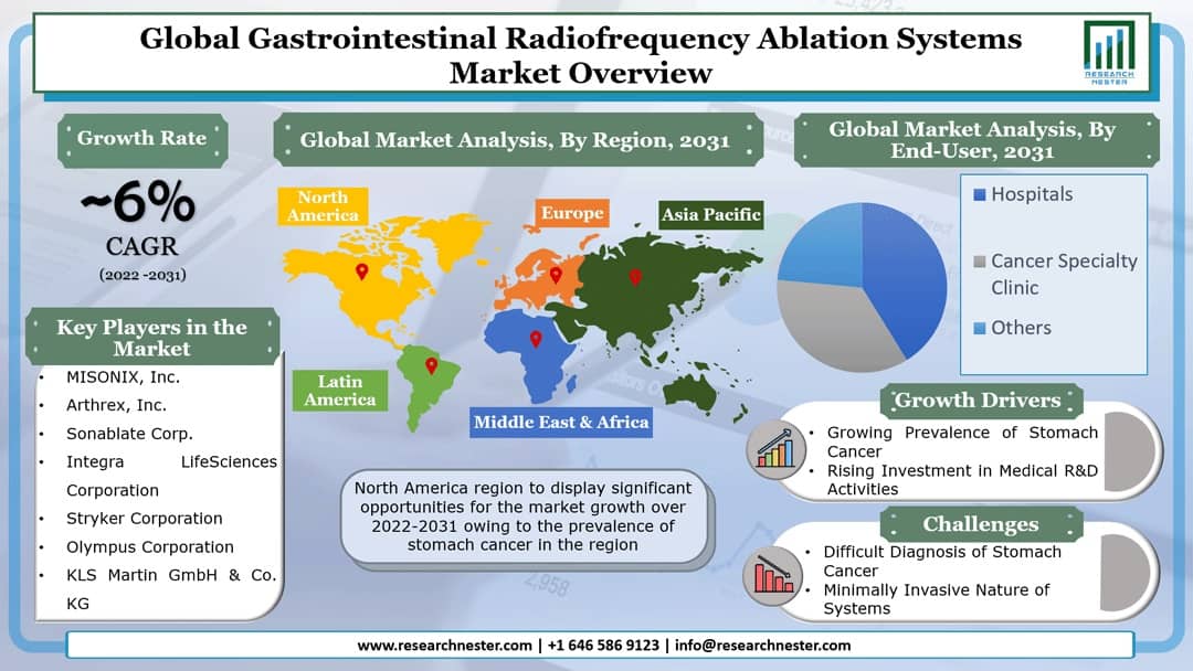 Gastrointestinal Radiofrequency Ablation Systems Market Graph