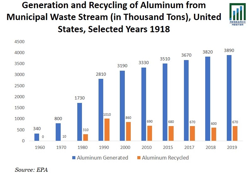 Generation and Recycling of Aluminum Graph