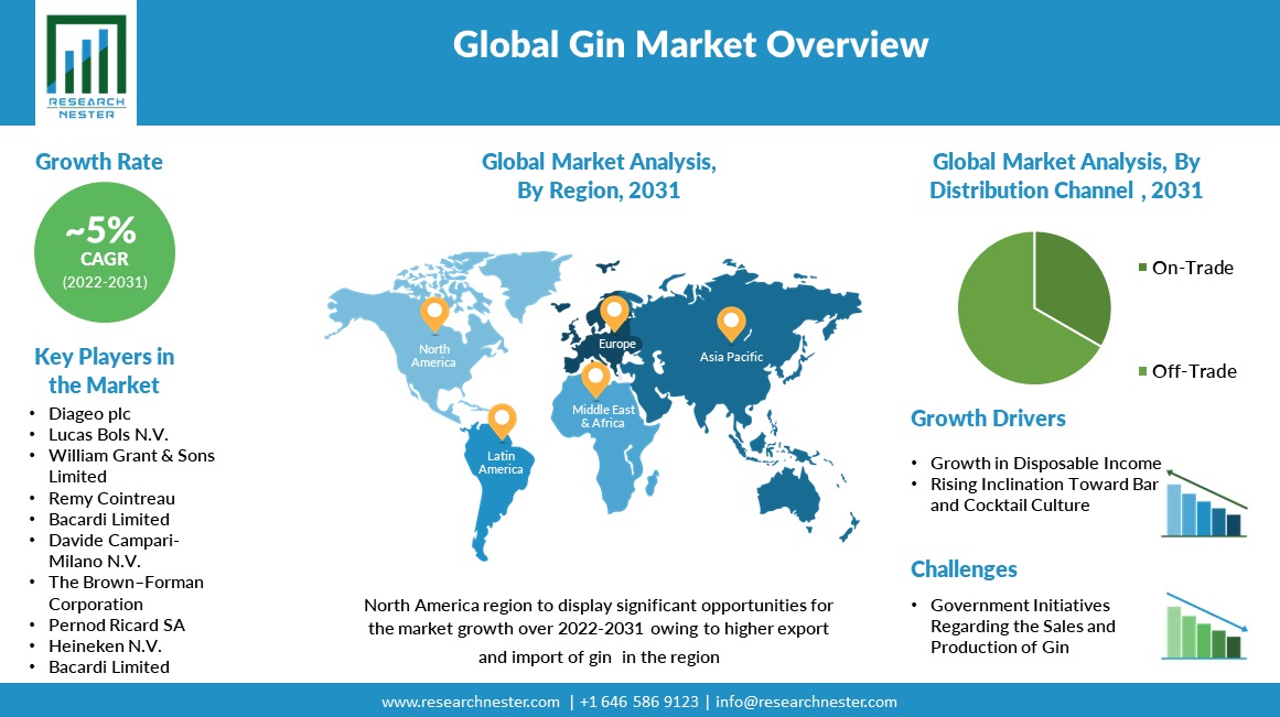 Gin Market Regional Overview