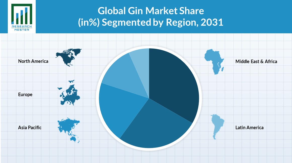 Gin Market Share