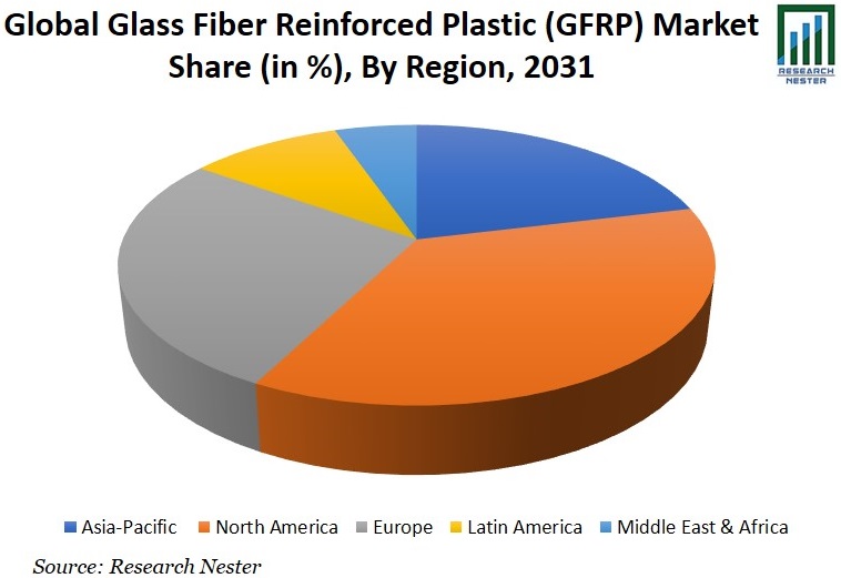 ガラス繊維強化プラスチック市場シェア画像