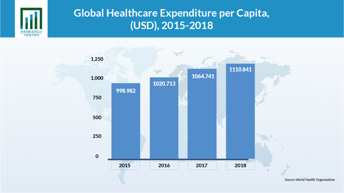 Healthcare Expenditure per Capita, (USD), 2015-2018