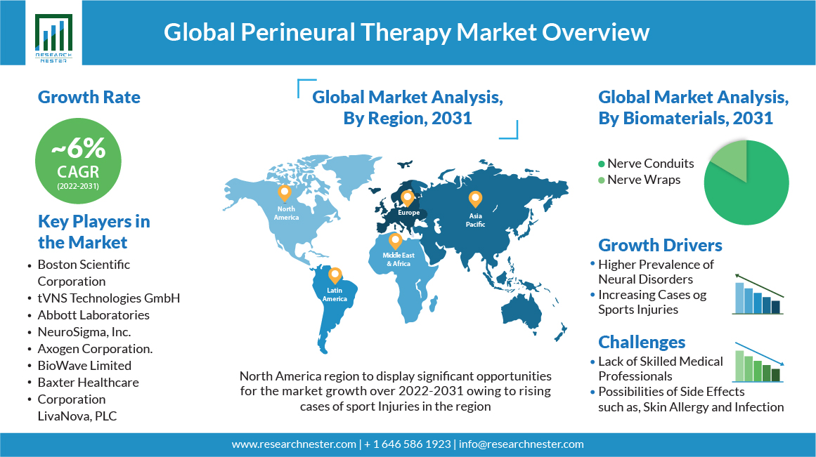 Perineural Therapy Market