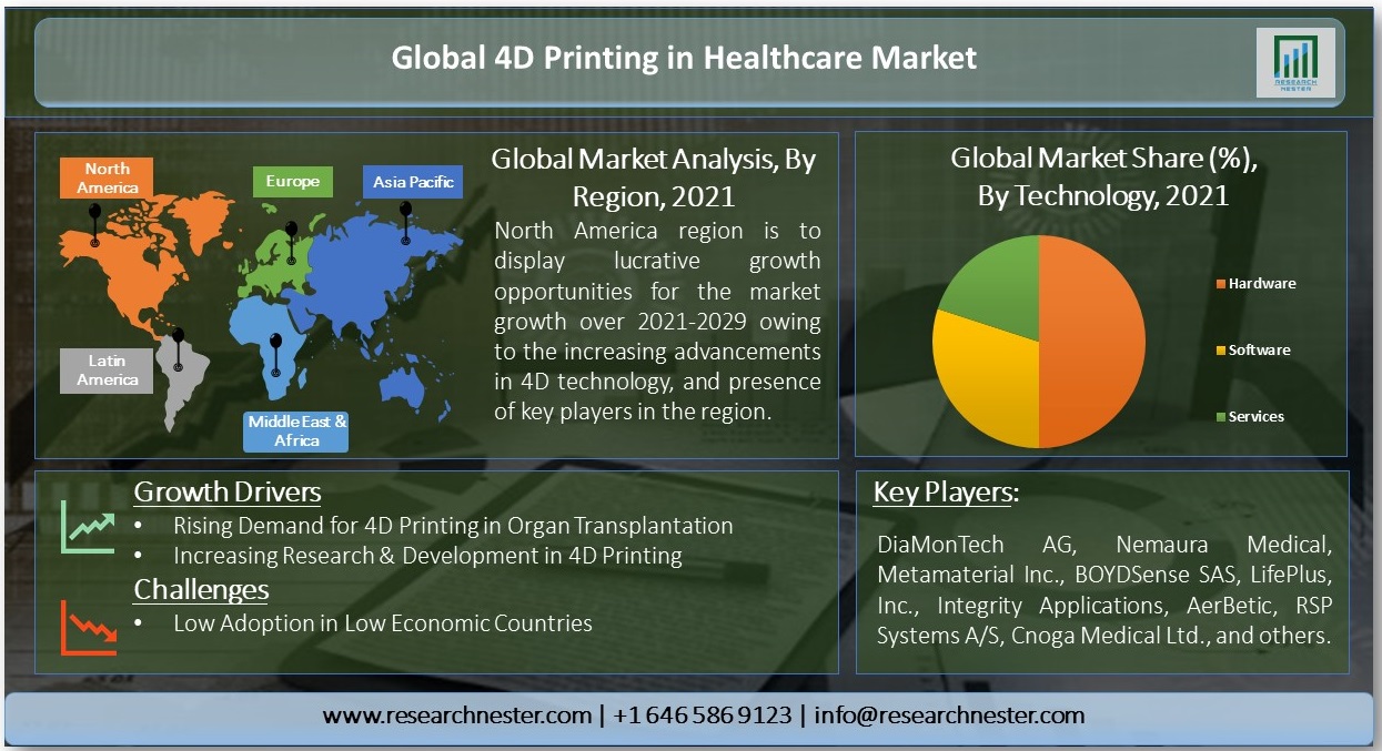 4D Printing in Healthcare Market