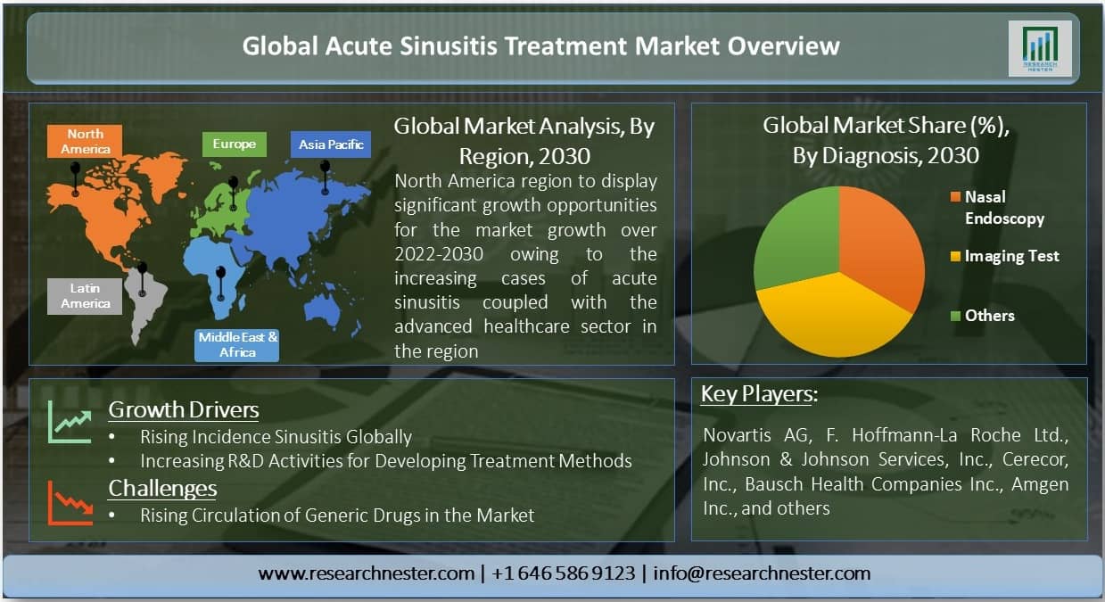 Acute Sinusitis Treatment Market