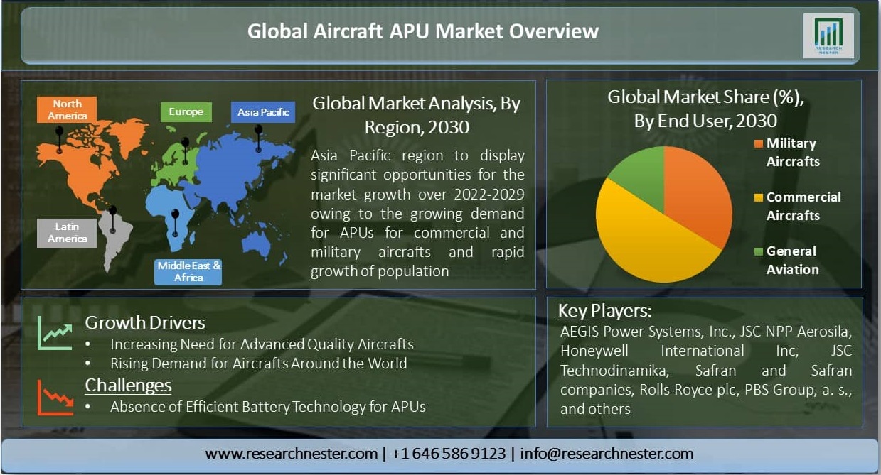 Global-Aircraft-APU-Market-Overview