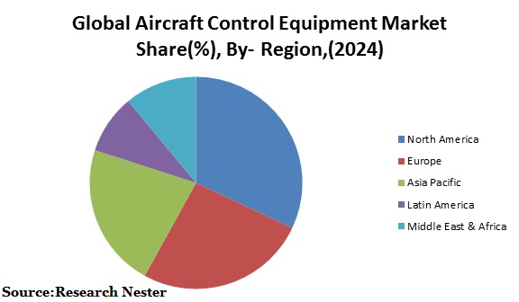 Global Aircraft Control Equipment