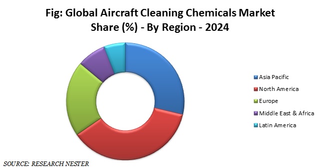 Aircraft cleaning chemicals market