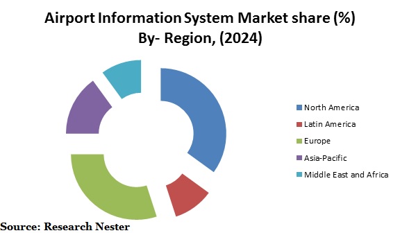 Global Airport Information system market