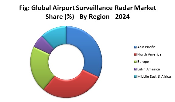  Global Airport Surveillance Radar Market Share