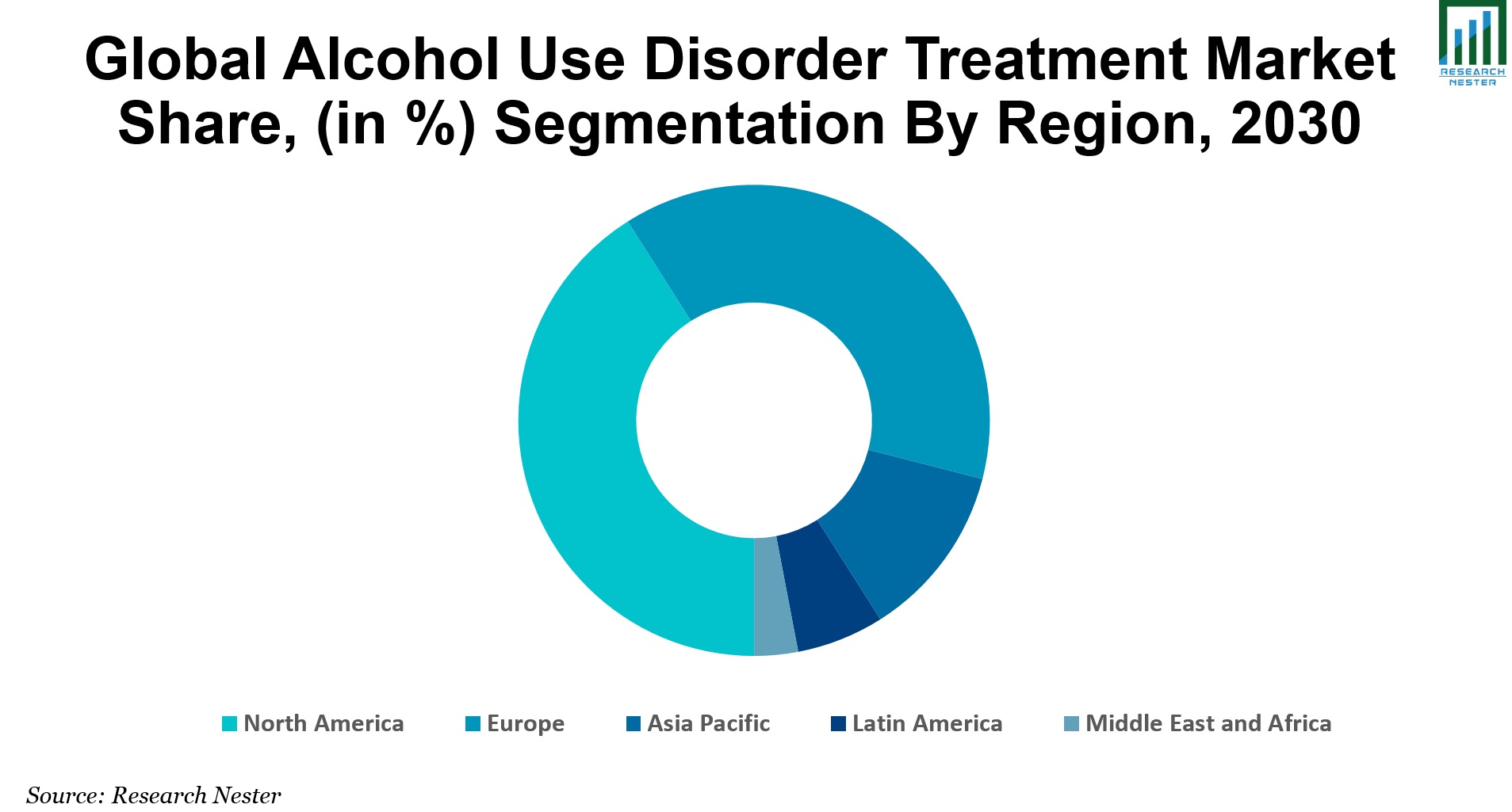 Alcohol Use Disorder Treatment Market Share Graph