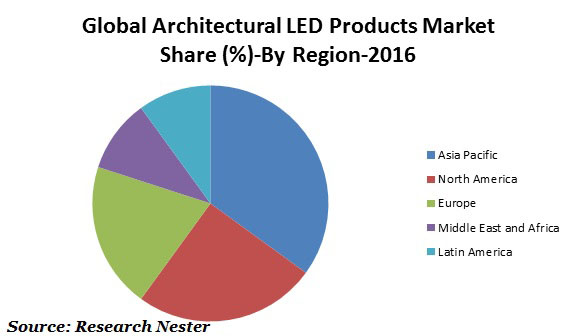 Architectural LED products
