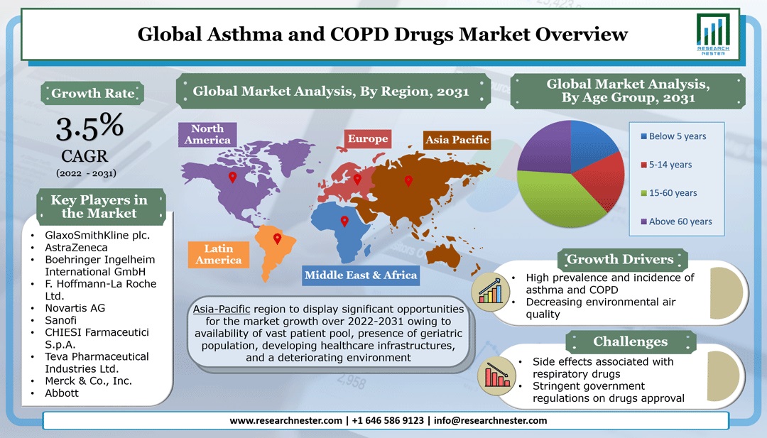 Asthma and COPD Drugs Market