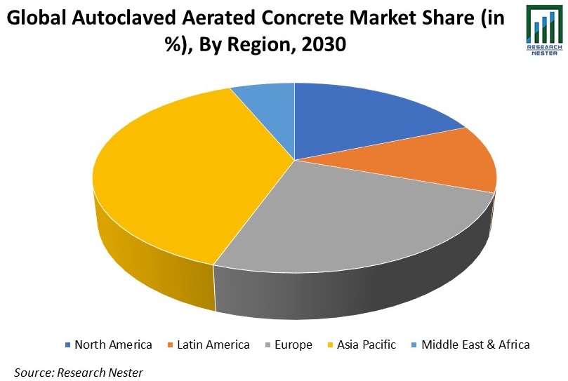 Global Autoclaved Aerated Concrete Market