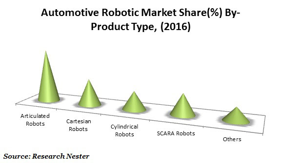 Automotive Robotic Market
