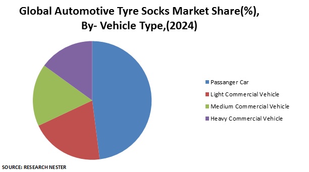 Automotive Tyre Socks Market Share