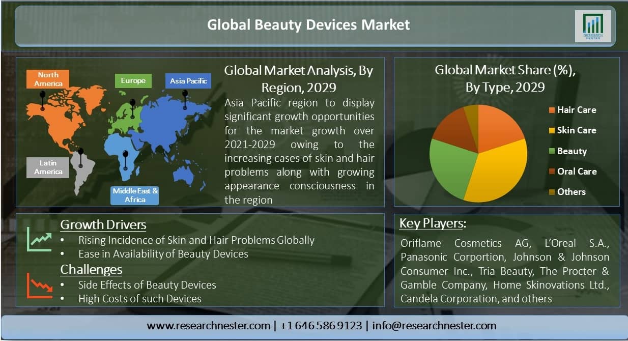 Global Beauty Devices Market