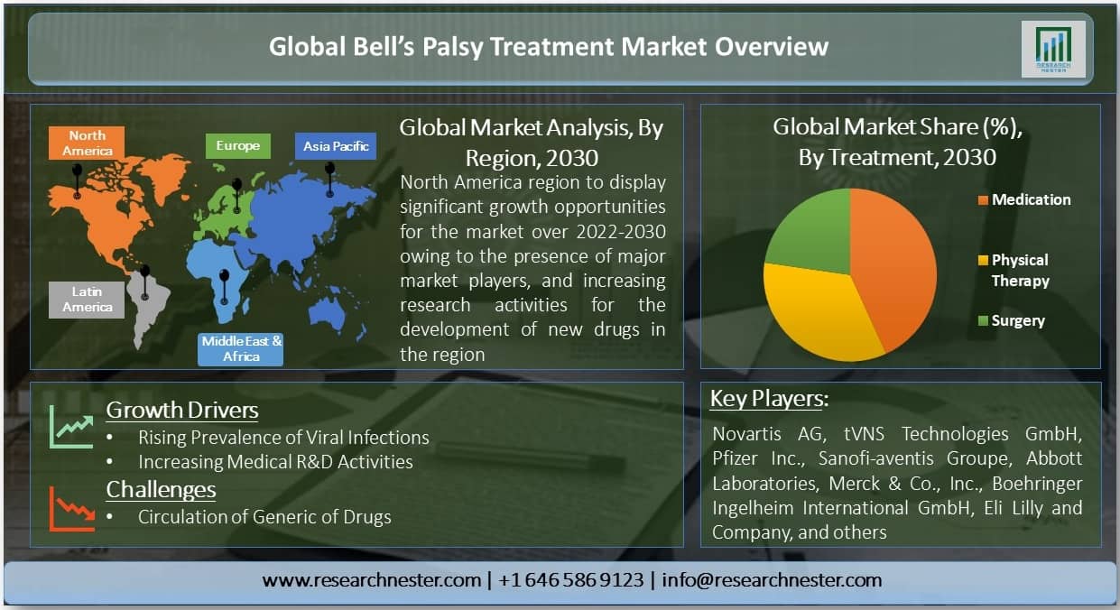 Bell’s Palsy Treatment Market