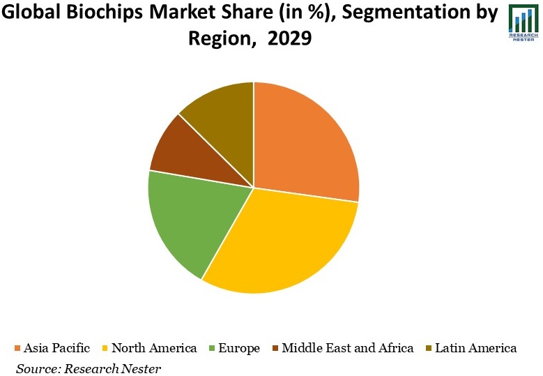 Global-Biochips-Market-Share