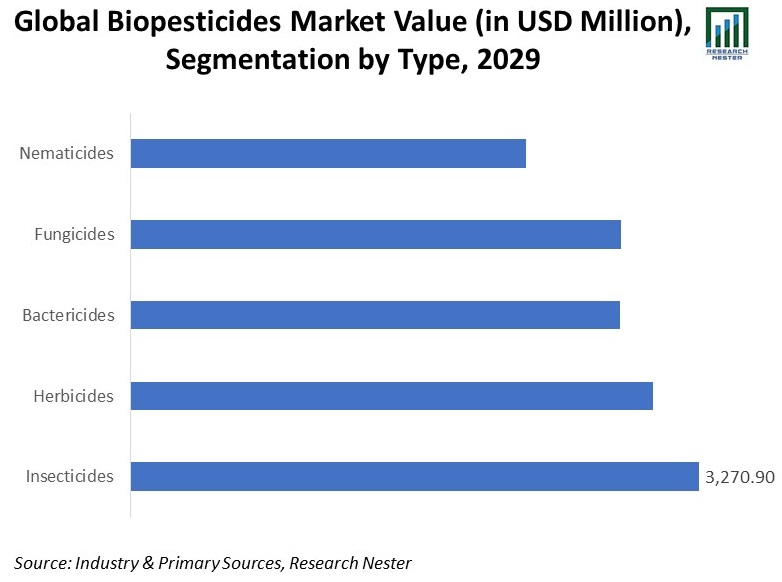 Global-Biopesticides-Market-Value