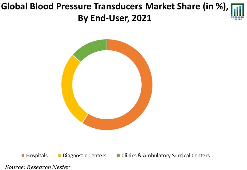 Global-Blood-Pressure-Transducers-Market-Share