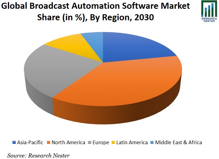 Broadcast Automation Software Market Share Image