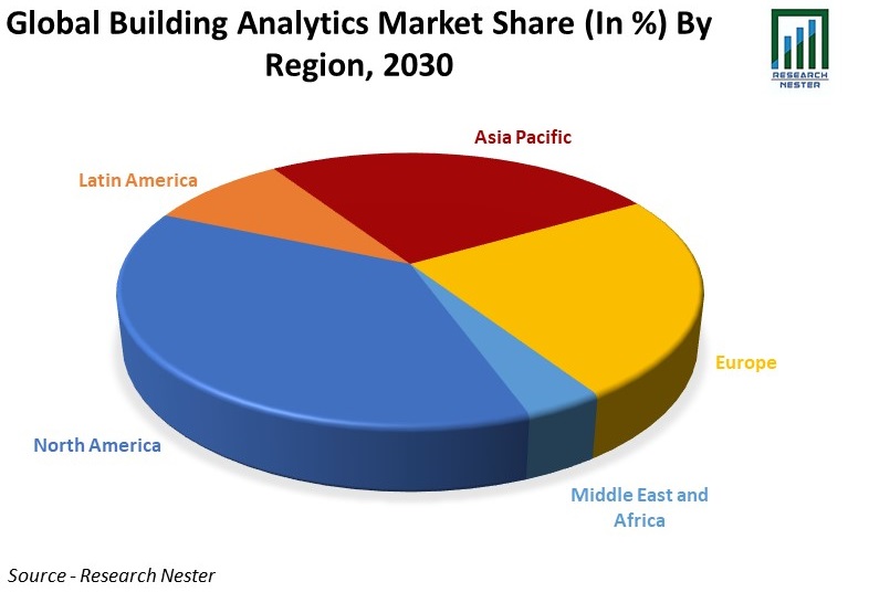 Building Analytics Market